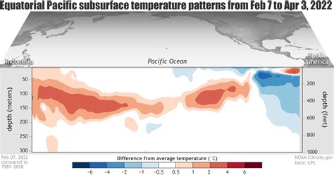 equatorial pacific.
